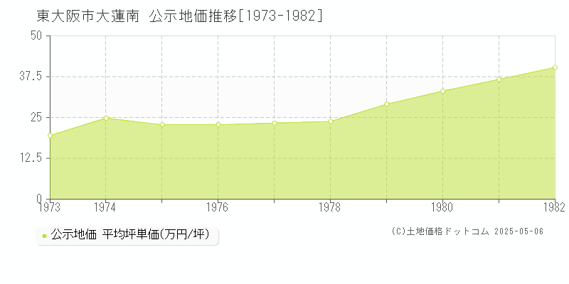大蓮南(東大阪市)の公示地価推移グラフ(坪単価)[1973-1982年]