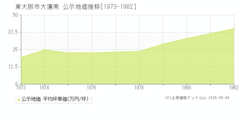 東大阪市大蓮南の地価公示推移グラフ 