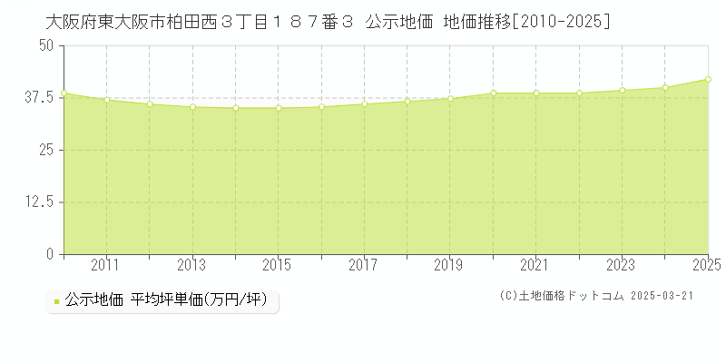 大阪府東大阪市柏田西３丁目１８７番３ 公示地価 地価推移[2010-2025]