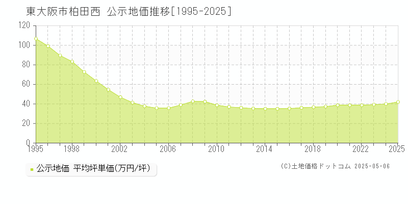 柏田西(東大阪市)の公示地価推移グラフ(坪単価)[1995-2025年]