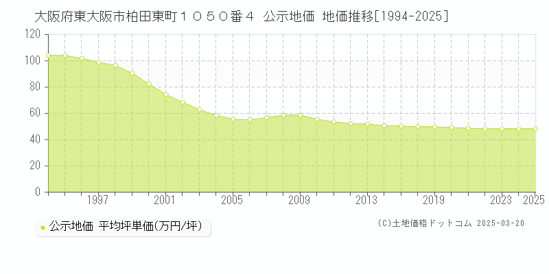 大阪府東大阪市柏田東町１０５０番４ 公示地価 地価推移[1994-2025]