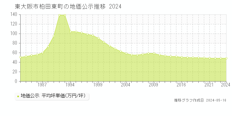 東大阪市柏田東町の地価公示推移グラフ 