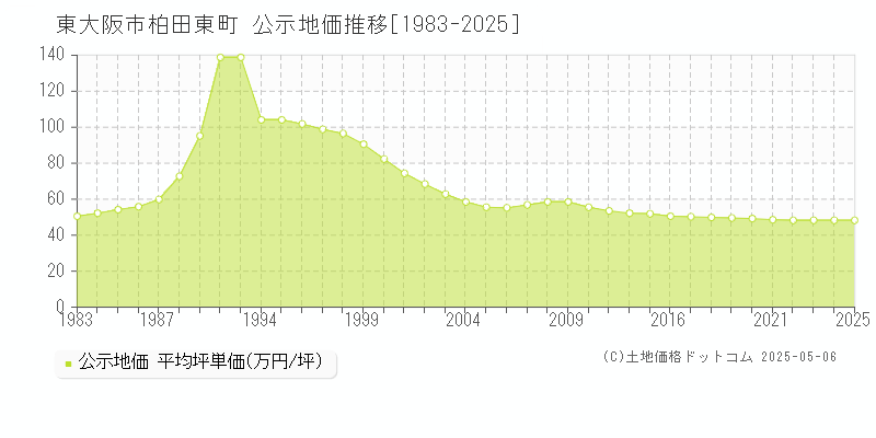 柏田東町(東大阪市)の公示地価推移グラフ(坪単価)[1983-2025年]