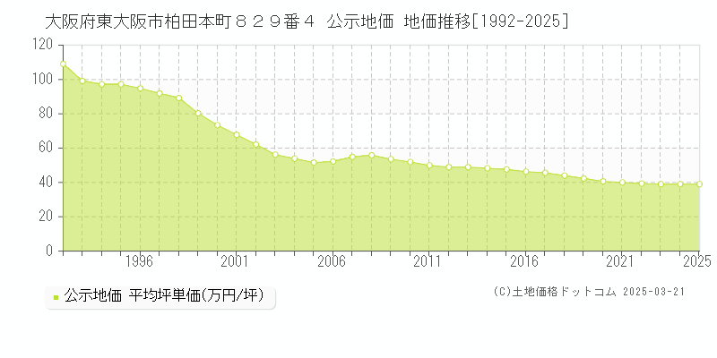 大阪府東大阪市柏田本町８２９番４ 公示地価 地価推移[1992-2025]