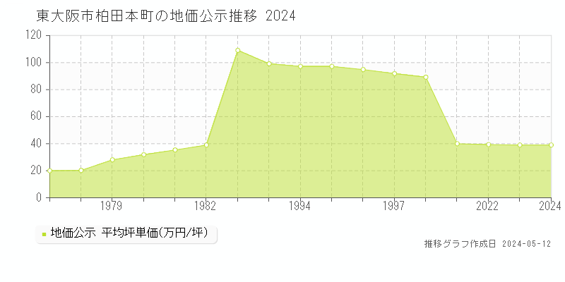 東大阪市柏田本町の地価公示推移グラフ 