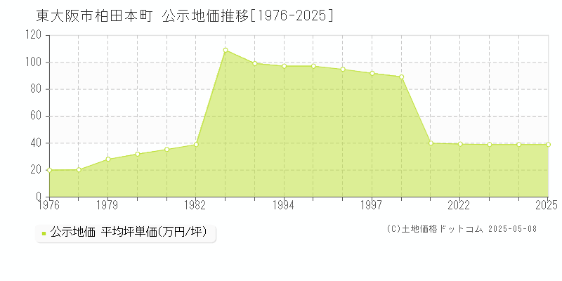 柏田本町(東大阪市)の公示地価推移グラフ(坪単価)[1976-2025年]