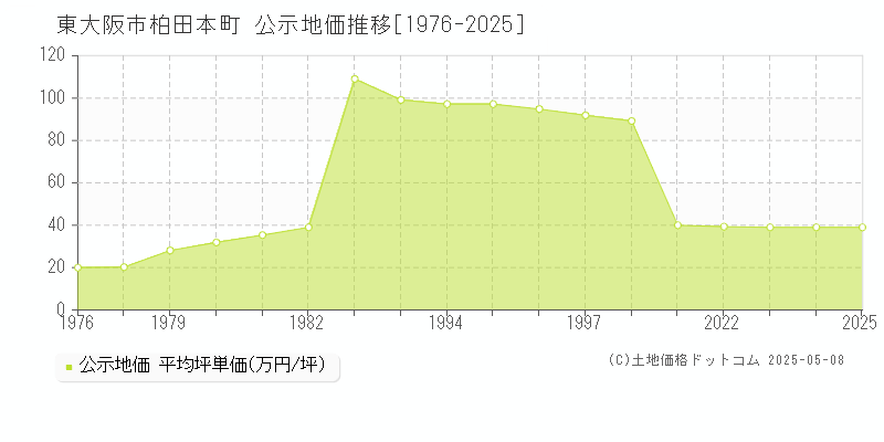 東大阪市柏田本町の地価公示推移グラフ 