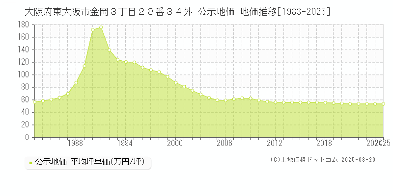 大阪府東大阪市金岡３丁目２８番３４外 公示地価 地価推移[1983-2025]