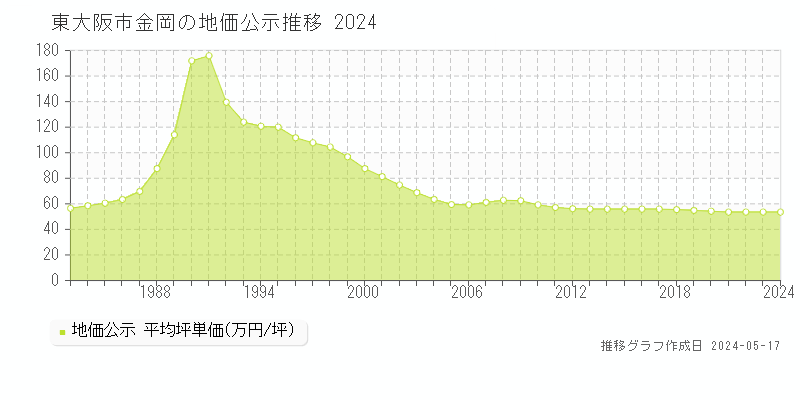 東大阪市金岡の地価公示推移グラフ 