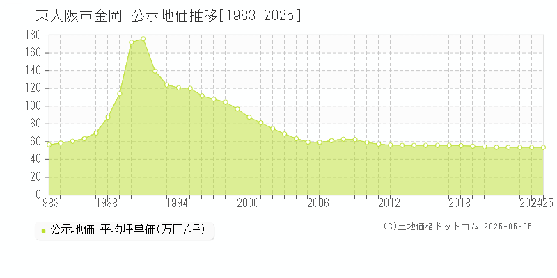金岡(東大阪市)の公示地価推移グラフ(坪単価)[1983-2025年]