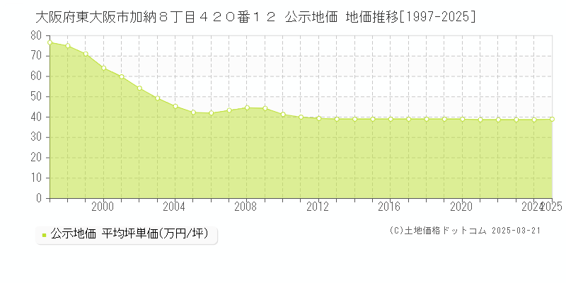 大阪府東大阪市加納８丁目４２０番１２ 公示地価 地価推移[1997-2025]