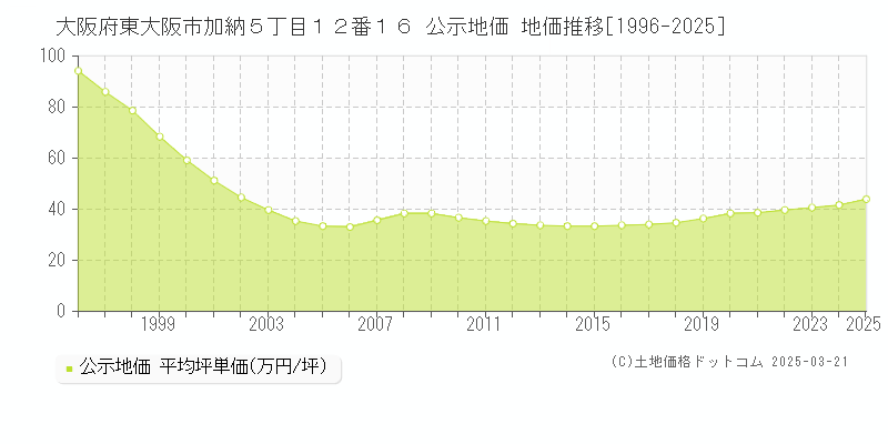 大阪府東大阪市加納５丁目１２番１６ 公示地価 地価推移[1996-2025]