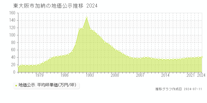 東大阪市加納の地価公示推移グラフ 