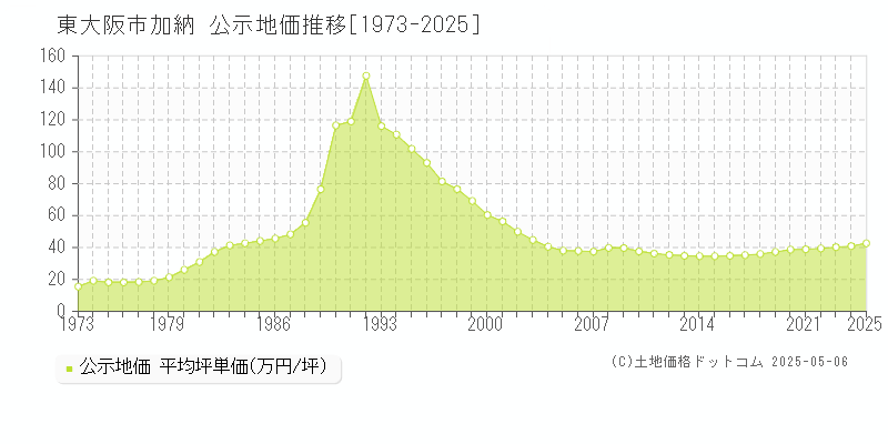 加納(東大阪市)の公示地価推移グラフ(坪単価)[1973-2025年]