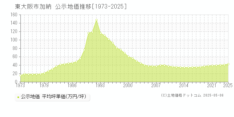 東大阪市加納の地価公示推移グラフ 