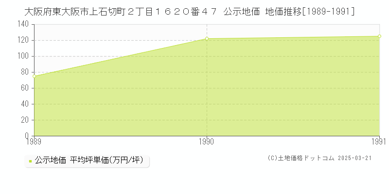 大阪府東大阪市上石切町２丁目１６２０番４７ 公示地価 地価推移[1989-1991]