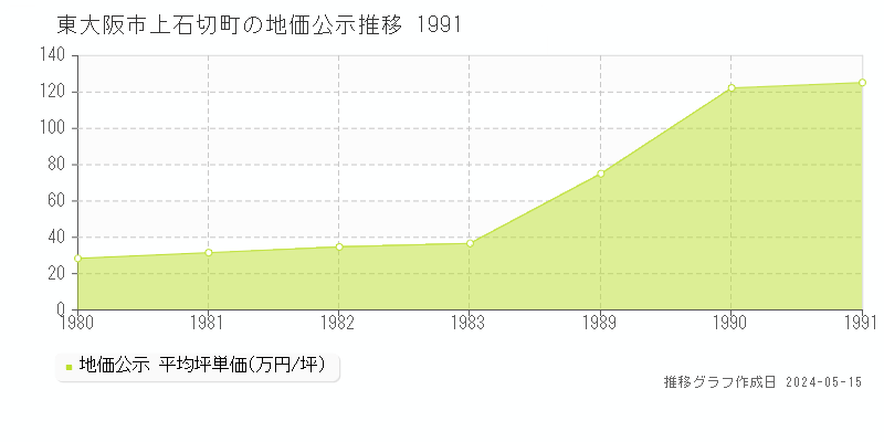 東大阪市上石切町の地価公示推移グラフ 