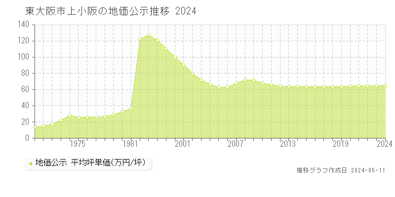 東大阪市上小阪の地価公示推移グラフ 
