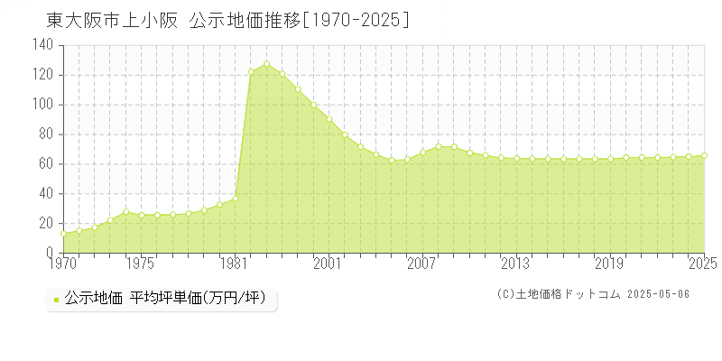 上小阪(東大阪市)の公示地価推移グラフ(坪単価)[1970-2025年]