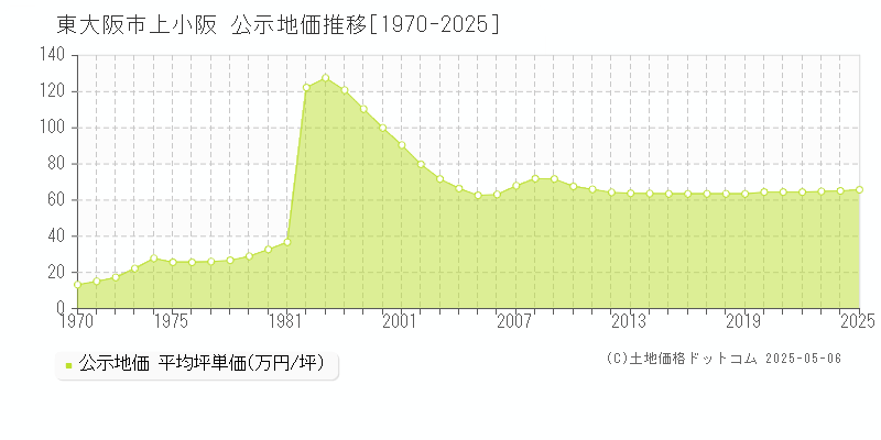 東大阪市上小阪の地価公示推移グラフ 