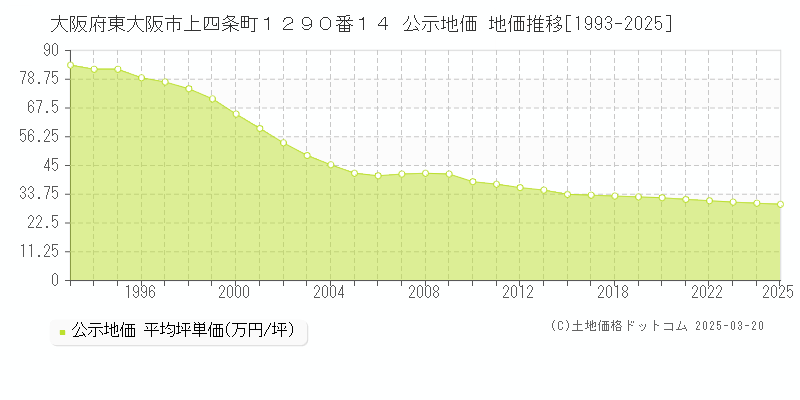 大阪府東大阪市上四条町１２９０番１４ 公示地価 地価推移[1993-2025]