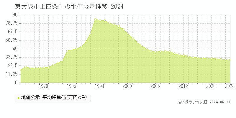 東大阪市上四条町の地価公示推移グラフ 