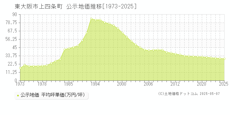上四条町(東大阪市)の公示地価推移グラフ(坪単価)[1973-2025年]
