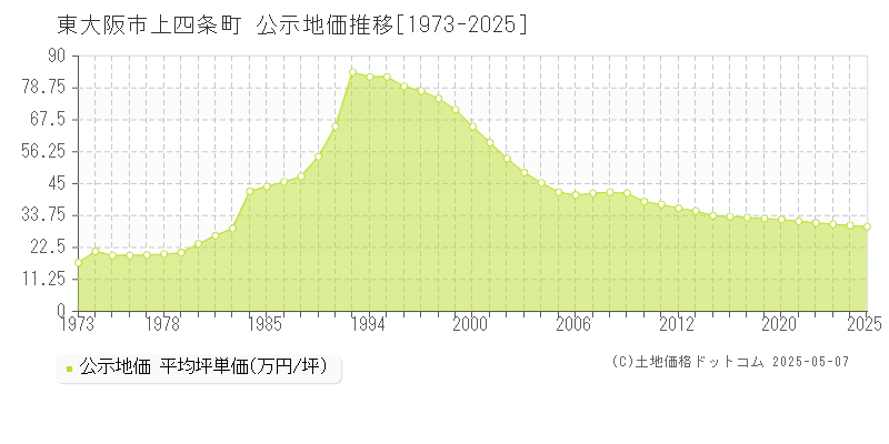 東大阪市上四条町の地価公示推移グラフ 