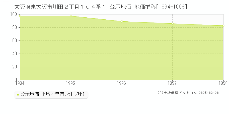 大阪府東大阪市川田２丁目１５４番１ 公示地価 地価推移[1994-2025]