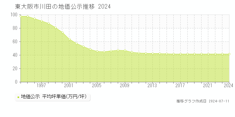 東大阪市川田の地価公示推移グラフ 