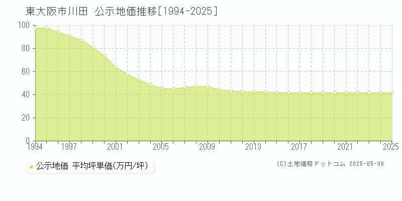 川田(東大阪市)の公示地価推移グラフ(坪単価)[1994-2025年]