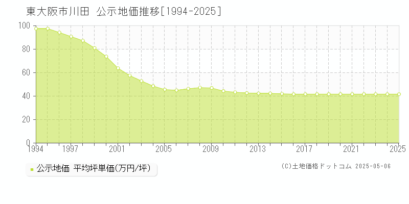 東大阪市川田の地価公示推移グラフ 