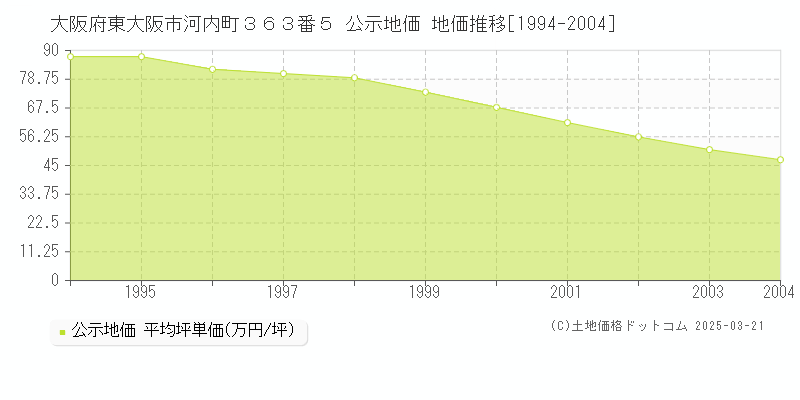大阪府東大阪市河内町３６３番５ 公示地価 地価推移[1994-2004]