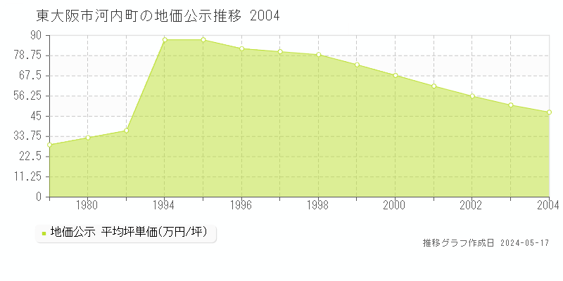 東大阪市河内町の地価公示推移グラフ 