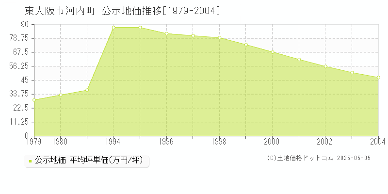 河内町(東大阪市)の公示地価推移グラフ(坪単価)[1979-2004年]