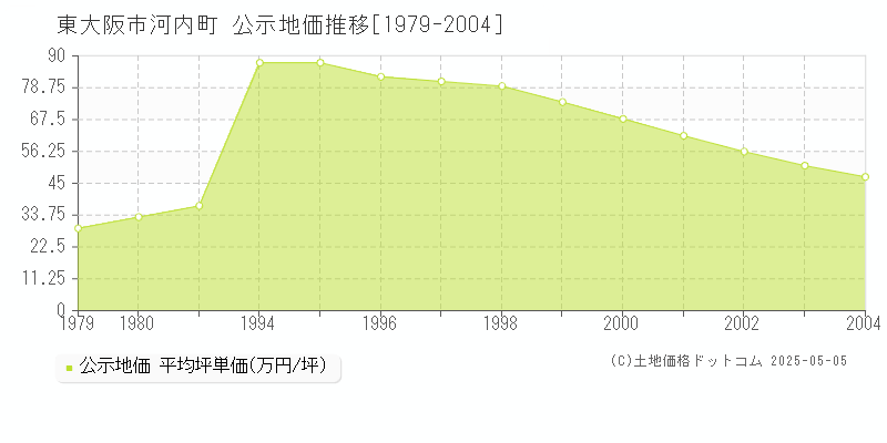 東大阪市河内町の地価公示推移グラフ 