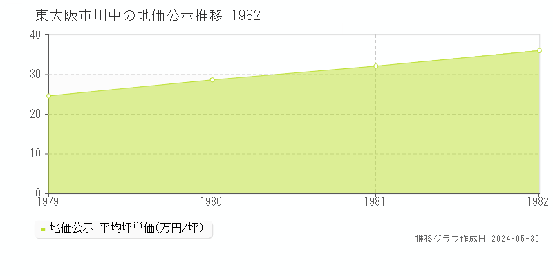 東大阪市川中の地価公示推移グラフ 