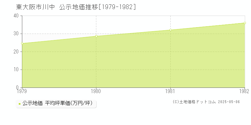 川中(東大阪市)の公示地価推移グラフ(坪単価)[1979-1982年]