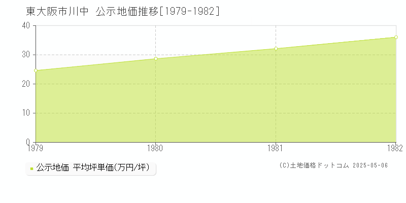 東大阪市川中の地価公示推移グラフ 