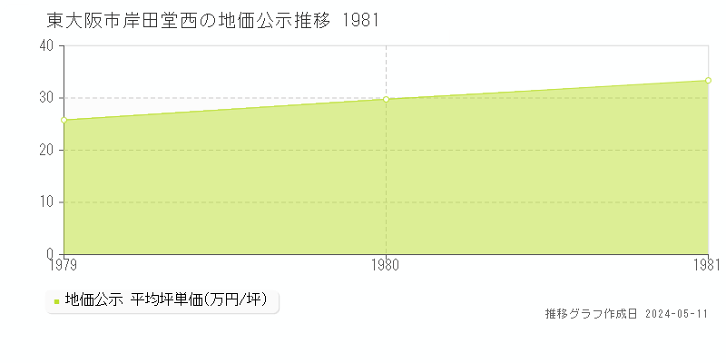 東大阪市岸田堂西の地価公示推移グラフ 