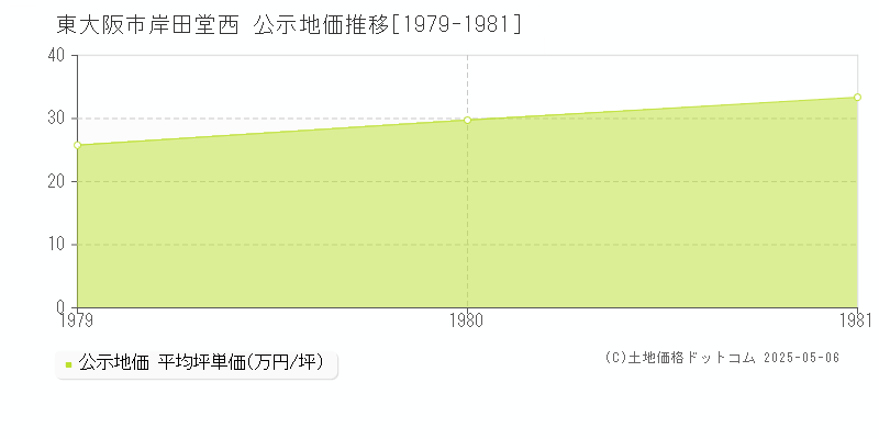 岸田堂西(東大阪市)の公示地価推移グラフ(坪単価)[1979-1981年]
