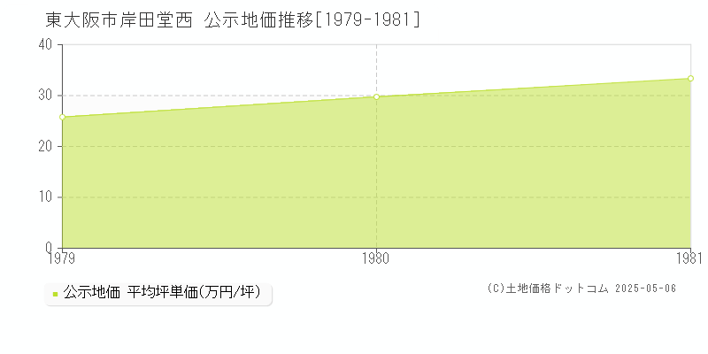 東大阪市岸田堂西の地価公示推移グラフ 