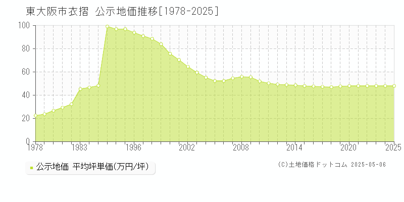 衣摺(東大阪市)の公示地価推移グラフ(坪単価)[1978-2025年]