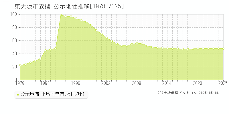 東大阪市衣摺の地価公示推移グラフ 