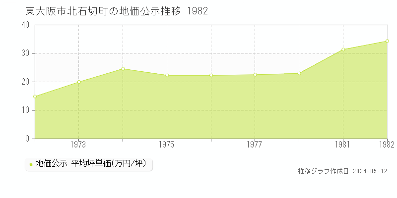 東大阪市北石切町の地価公示推移グラフ 