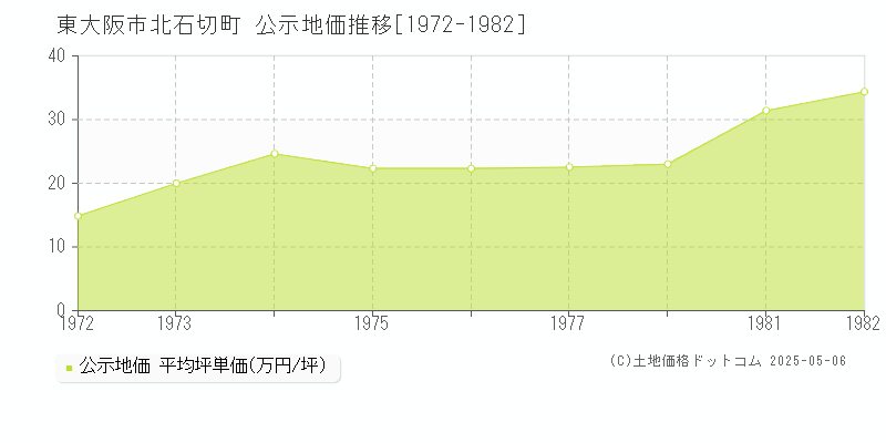 北石切町(東大阪市)の公示地価推移グラフ(坪単価)[1972-1982年]