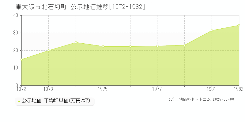 東大阪市北石切町の地価公示推移グラフ 