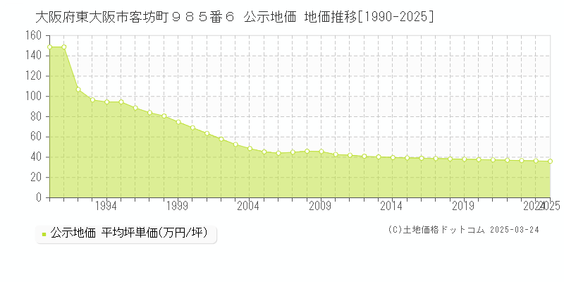 大阪府東大阪市客坊町９８５番６ 公示地価 地価推移[1990-2025]