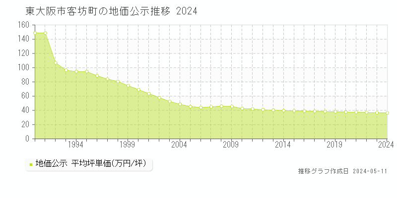 東大阪市客坊町の地価公示推移グラフ 