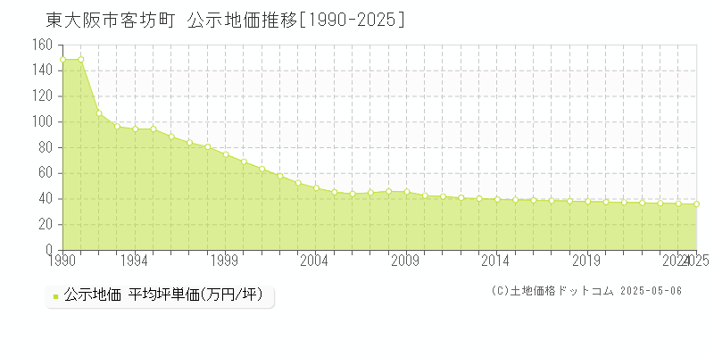 客坊町(東大阪市)の公示地価推移グラフ(坪単価)[1990-2025年]